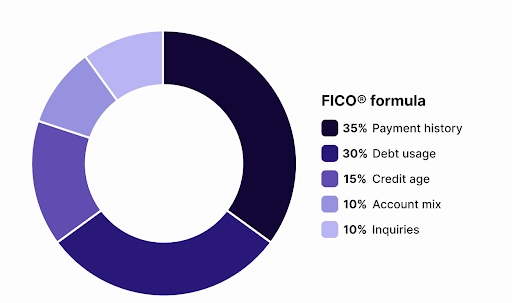 FICO credit score formula